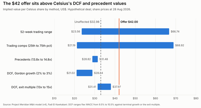 Football field chart: implied value per Celsius share by valuation method, against the $42.00 offer and the $32.98 unaffected price.